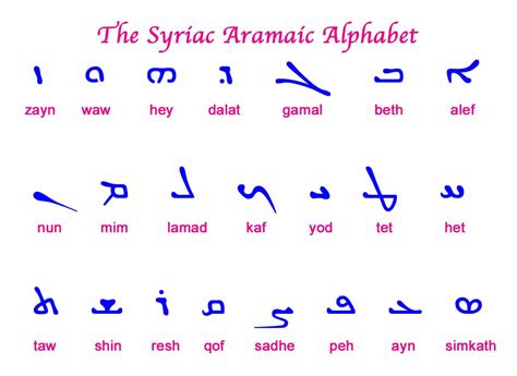 Aramaic Alphabet A to Z | Oppidan Library