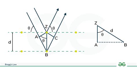 Bragg’s Law: Definition, Equation, Derivation, and Applications