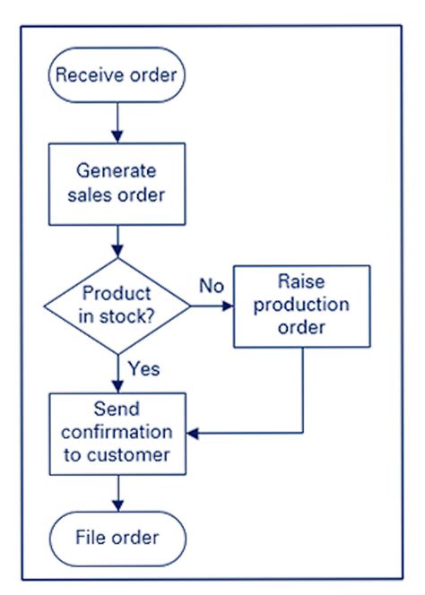 Flow Chart Map Process Mapping Flow Chart Diagram Simple Basic Example ...