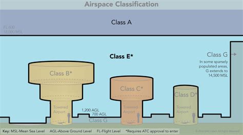 3.4 Class E Airspace Diagram | Quizlet