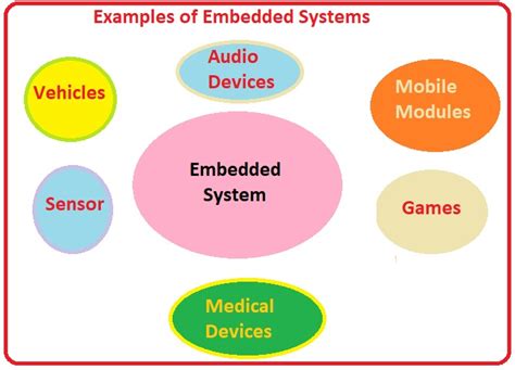 Examples of Embedded Systems & Applications - The Engineering Knowledge