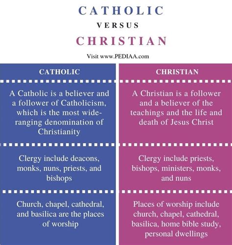 What is the Difference Between Catholic and Christian - Pediaa.Com