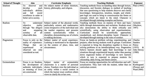 2. Four Schools of Thought on Educational Philosophy Image Source ...