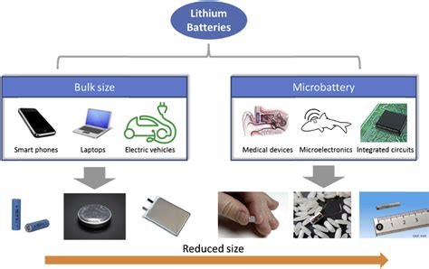 Lithium Ion Batteries Applications