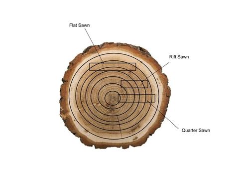 Different Types of Sawing Patterns - Kretz Lumber