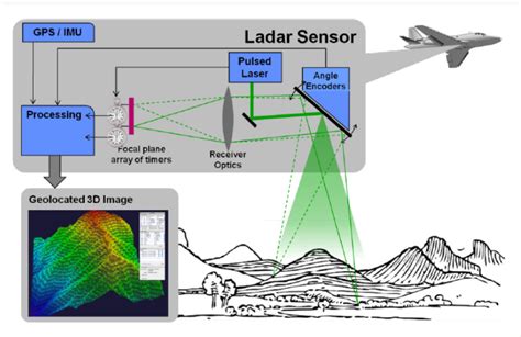 LADAR (Laser Radar Systems) for 3-D Active Detection