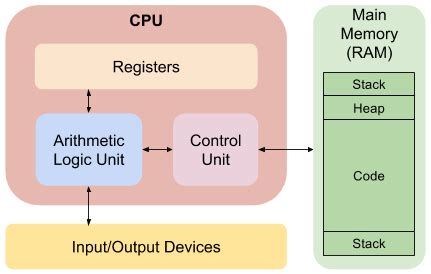 Category:Architecture/x86-assembly - aldeid