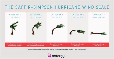 Hurricane wind scale | Entergy Newsroom