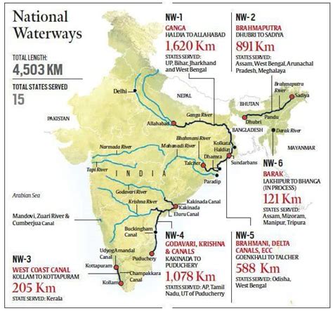 Waterways in India - ClearIAS