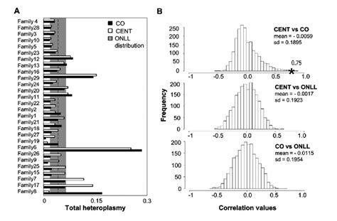 Total heteroplasmy in centenarians and their offspring and reshuffling ...