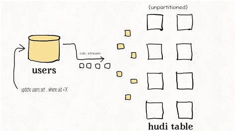 Apache Hudi vs Delta Lake vs Apache Iceberg - Lakehouse Feature Comparison