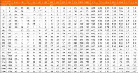 Tolerance Grade for Different Machining Process