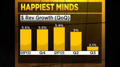 Happiest Minds on track to meet 25% revenue growth for FY23