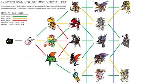 Digimon Evolution Chart Season 1