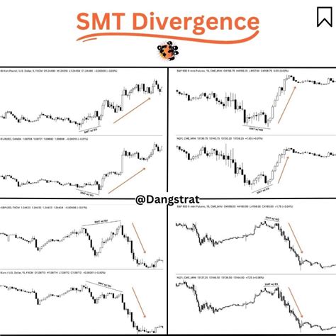 Thread on SMT Divergence and How To Use It🧵 Using SMT between pairs ...