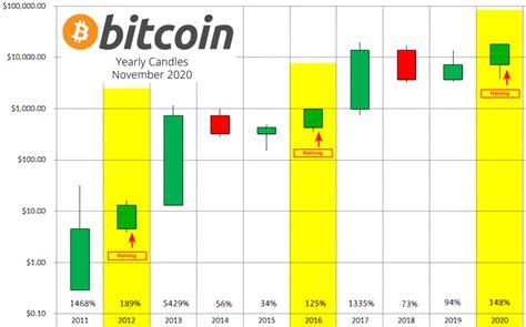 Bitcoin Yearly Candle Chart : Bitcoin Value History Graph ...