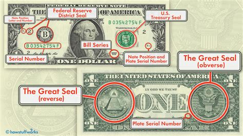 What Are The Parts Of A Dollar Bill - Printable Form, Templates and Letter