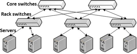 A fat tree datacenter topology | Download Scientific Diagram