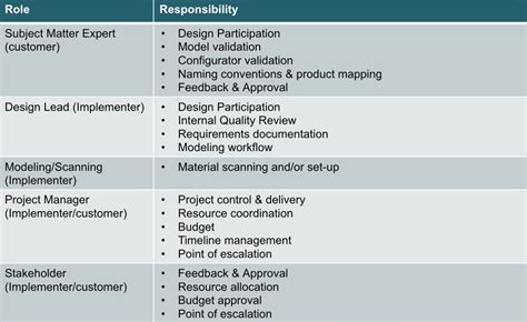 Customer Roles and Responsibilities - ThreeKit Community