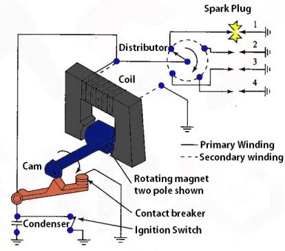 Magneto ignition system: definition, function, components, working ...