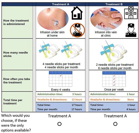 Frontiers | Primary Immune Deficiency: Patients’ Preferences for ...