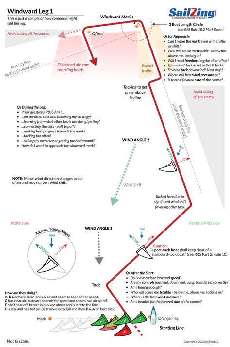 Sailing the Race Course – Windward Leg for Beginners - SailZing.com