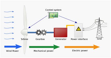 Wind Turbine Energy Diagram , Png Download - Wind Power Generator ...