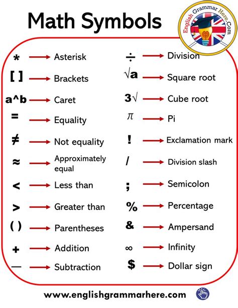 English Math Symbols & Signs List / Division slash Σ Summation ∫ ...