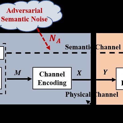 The semantic communication architecture and semantic noise. | Download ...