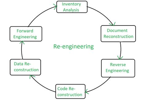 Software Engineering Diagram Types