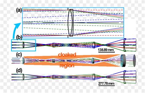 Code V Simulation Of A Symmetric, Perfect Paraxial - Paraxial Ray ...