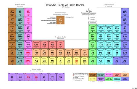 Periodic Table of Bible Books by J3N0 on DeviantArt