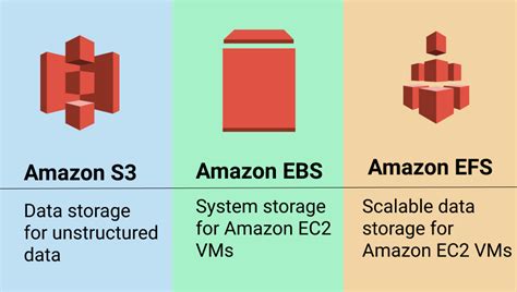 AWS Storage Types