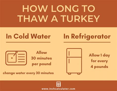 Turkey Thawing Time Calculator - Inch Calculator