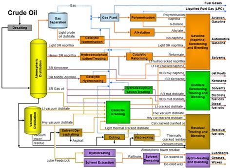 Refinery Process | Design and Engineering