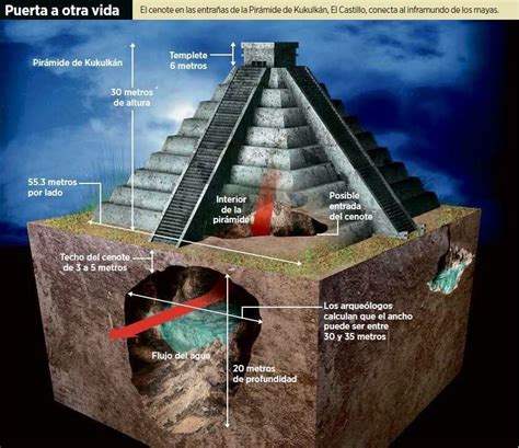 Chichen : Infografía cenote encontrado piramide kukulkan Chichen itza ...