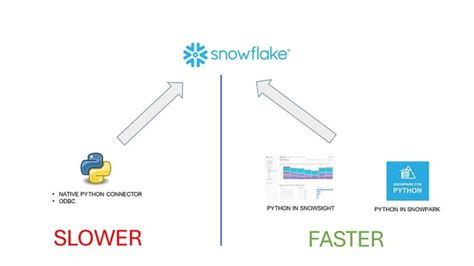 Comparing Snowpark vs the Ordinary Snowflake Python Connector (We see ...