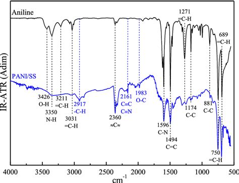 IR-ATR spectra of aniline and PANI coatings | Download Scientific Diagram