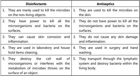 Antiseptics - (Types, Ideal Properties, MOA and More)