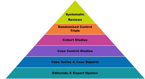 Levels of Evidence - Evidence-Based Practice - LibGuides at Nebraska ...