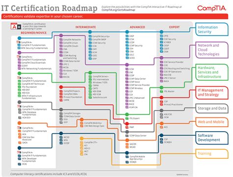 Top 5 IT Cyber Security Certifications with the Greatest ROI - Decide ...