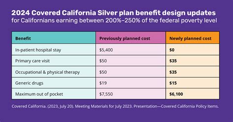 Covered California Votes to Lower Health Care Cost-Sharing for Hundreds ...