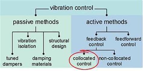 Earthquake Vibration Control - Assignment Point