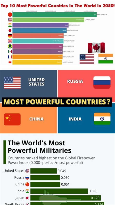 What are The Ten Most Powerful Countries in The World? in 2022 ...