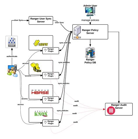 Apache Ranger - Data Lake for Enterprises [Book]