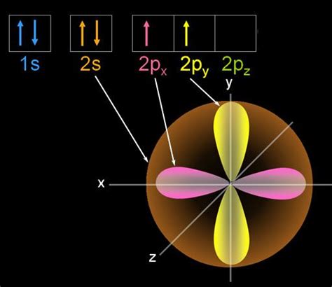 Orbital Diagram of Carbon | Science for Inspiration | Pinterest