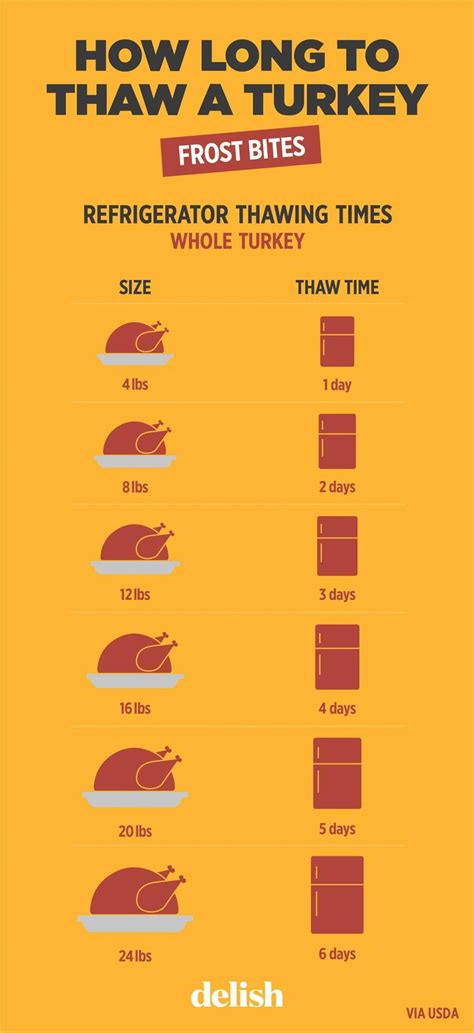 How long to thaw a turkey by weight | Thanksgiving dishes, Thanksgiving ...