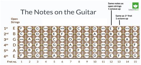 The Importance of Knowing Where the Notes Are on the Fretboard of the ...