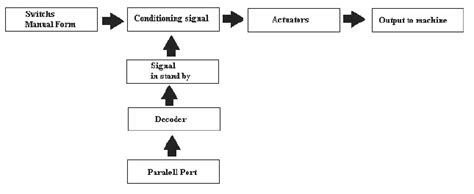 Diagram of the control card. | Download Scientific Diagram