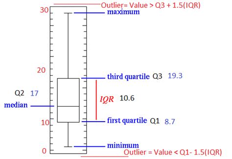 Explore your Data: Range, interquartile range and box plot - MAKE ME ...